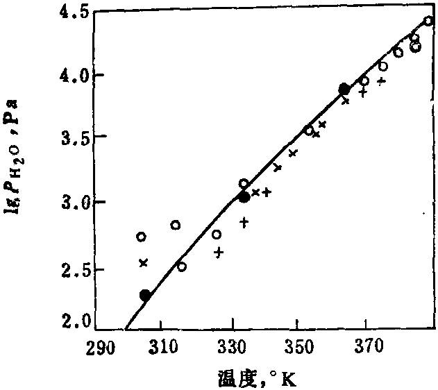 三、氯化鎂水合物脫水反應(yīng)的△H、△G°、lgp<sub>H<sub>2</sub>O</sub>和p<sub>H<sub>2</sub>O</sub>值